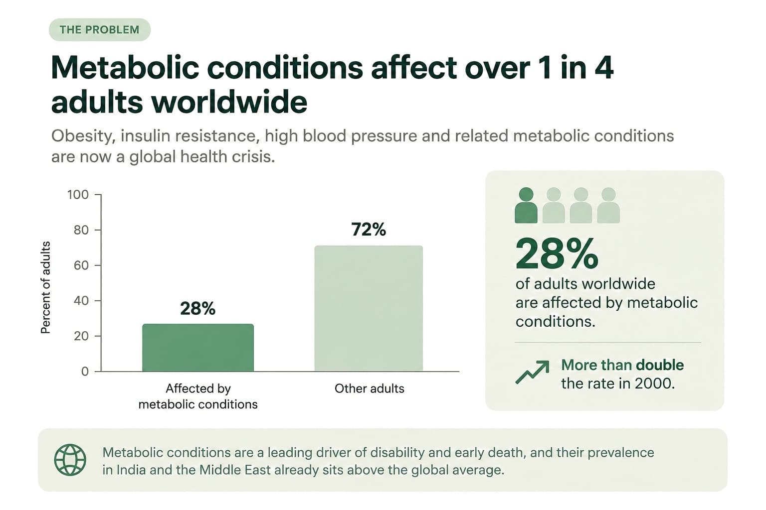 Chart showing metabolic conditions affect 28% of adults worldwide, more than double the rate in 2000, with prevalence in India and the Middle East above the global average.